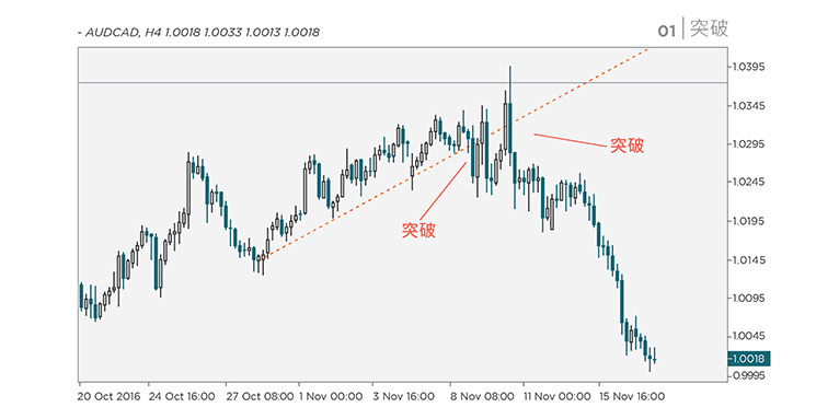 Breakouts: when a price passes a support or resistance zone