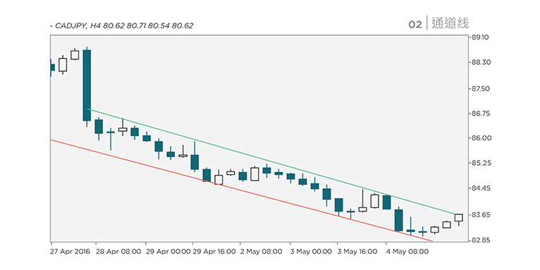 Channel Lines: used by traders to profit on small price movements