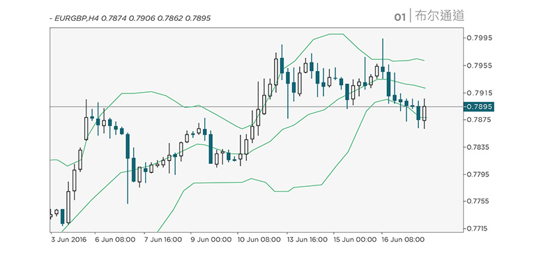 Chart Indicators: Moving Average Convergence Divergence