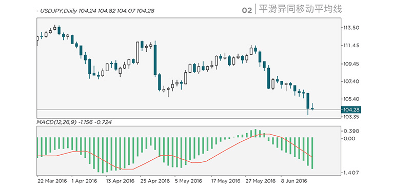 Chart Indicators: Moving Average Convergence Divergence