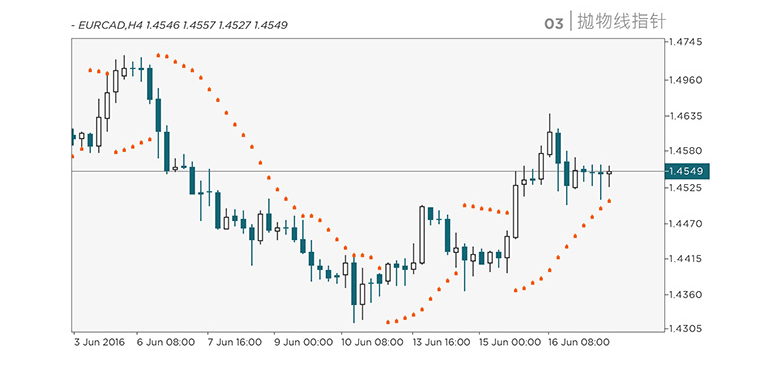 Chart Indicators: Parabolic Stop And Reversal