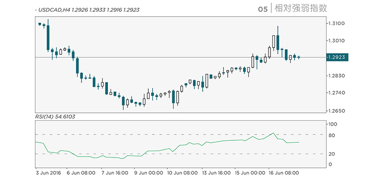 Chart Indicators: Relative Strength Index