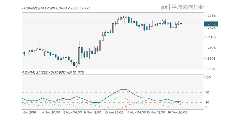 Chart Indicators: Average Directional Index