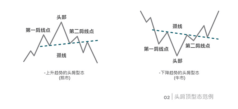 Chart Pattern: Head and Shoulders