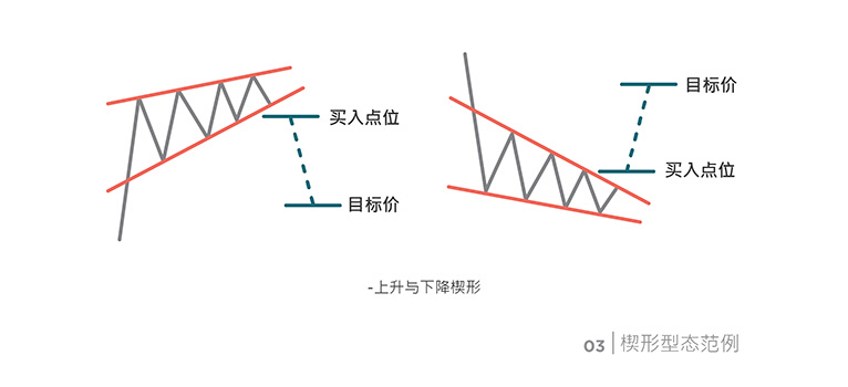 Chart Pattern: Wedges