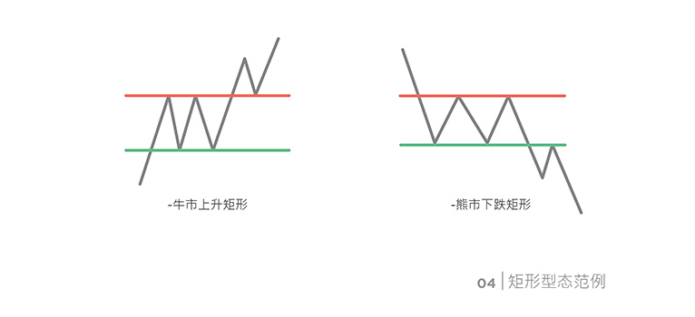 Chart Pattern: Rectangles