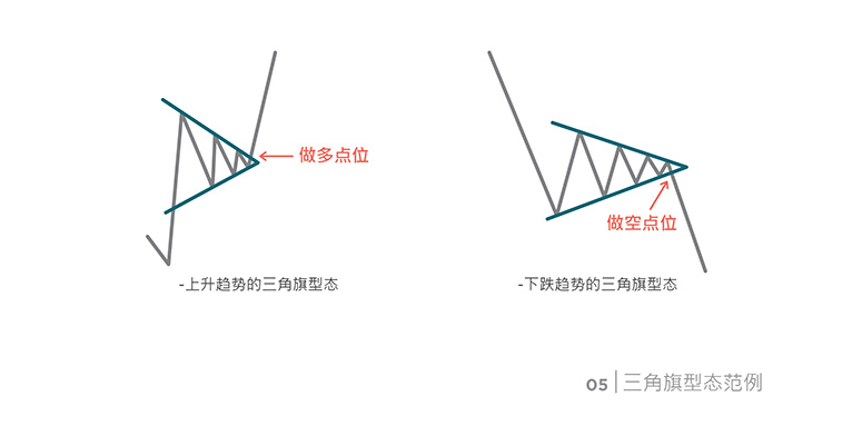 Chart Pattern: Doubles