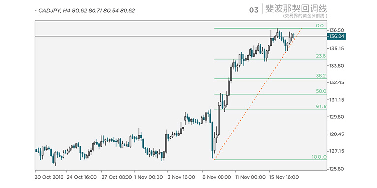 Fibonacci: used by technical traders to predict the duration of corrections within a trend