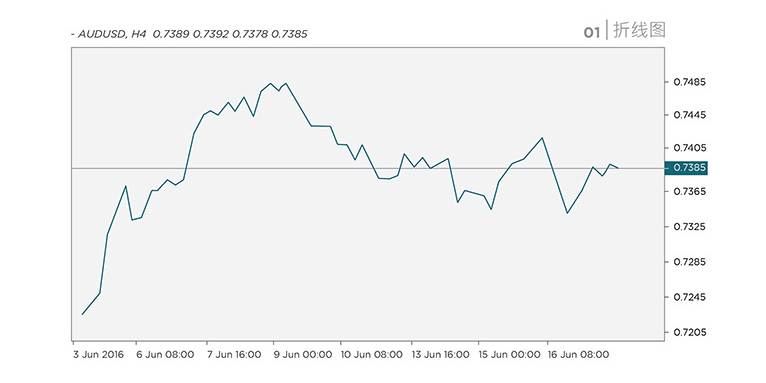 line charts for the overview of the trend direction