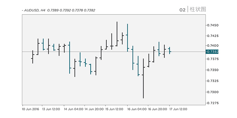 bar charts which represents the price movement in a period of time