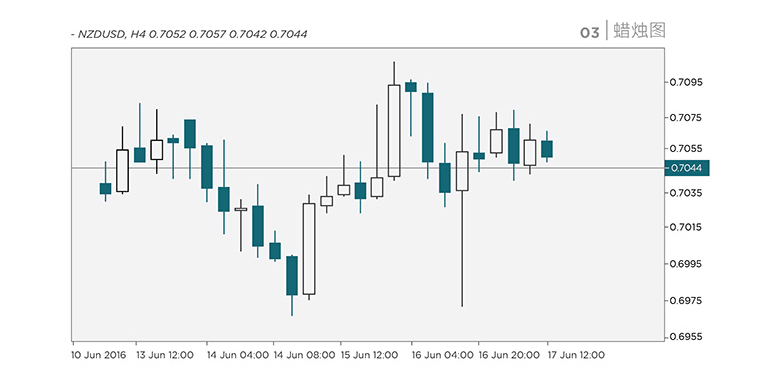 candlestick charts which provide the price movement info