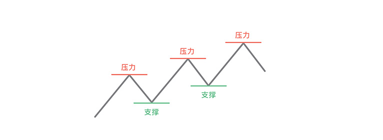 Support and Resistance for analyzing trends in FOREX