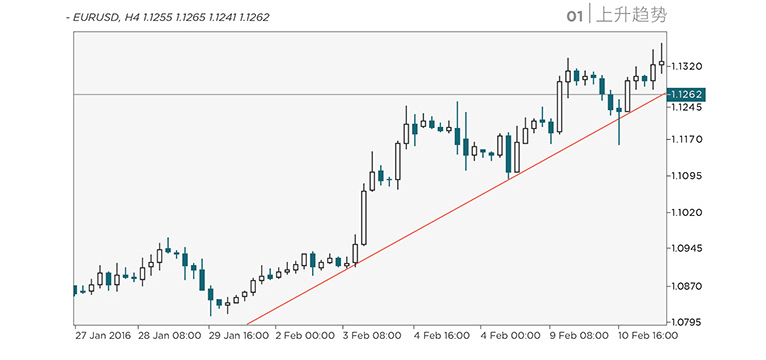 Trend Lines: Uptrends-tracking an upward movement