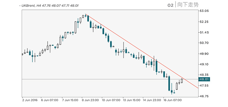 Trend Lines: Downtrends-tracking an upward movement