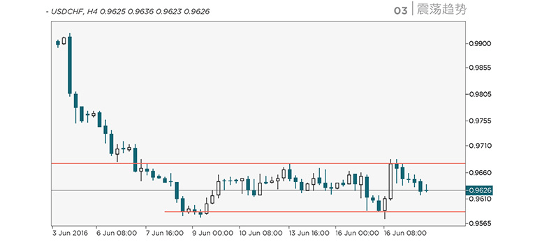 Trend Lines: Sideways trends-tracking relative little movement either way