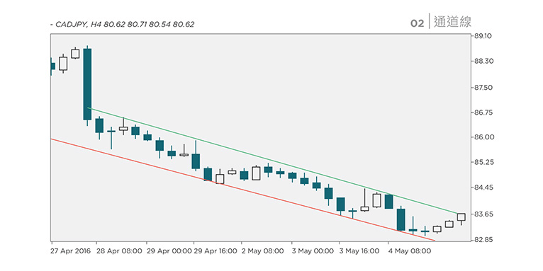 Channel Lines: used by traders to profit on small price movements