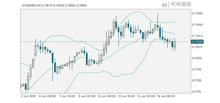 Chart Indicators: Moving Average Convergence Divergence