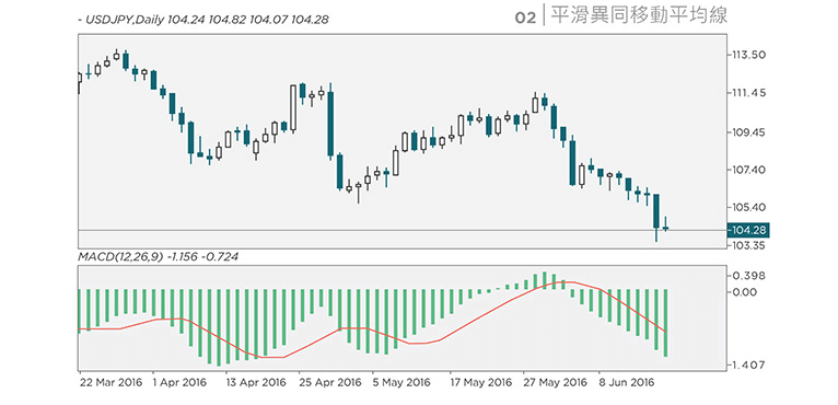 Chart Indicators: Moving Average Convergence Divergence