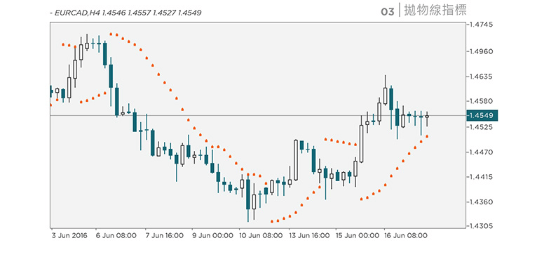 Chart Indicators: Parabolic Stop And Reversal