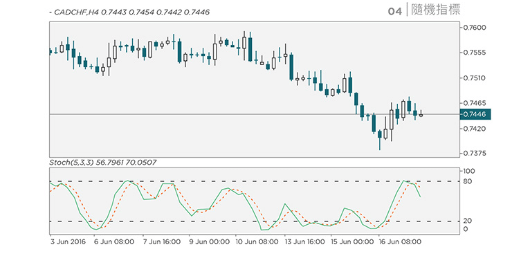 Chart Indicators: Stochastic