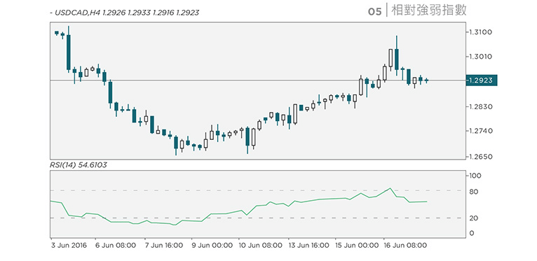 Chart Indicators: Relative Strength Index