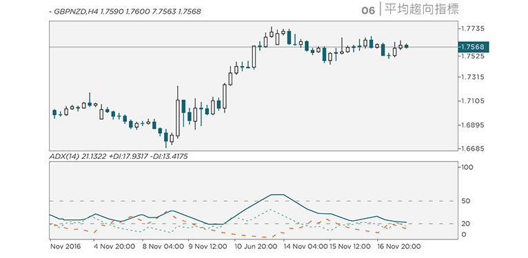 Chart Indicators: Average Directional Index