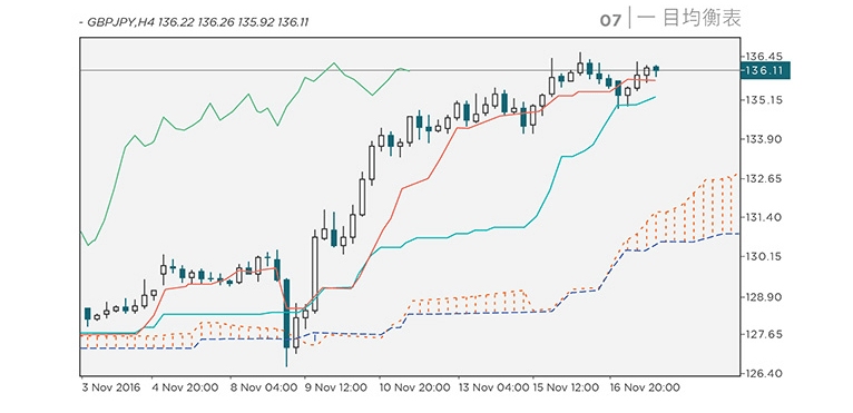 Chart Indicators: Ichimoku Kinko Hyo