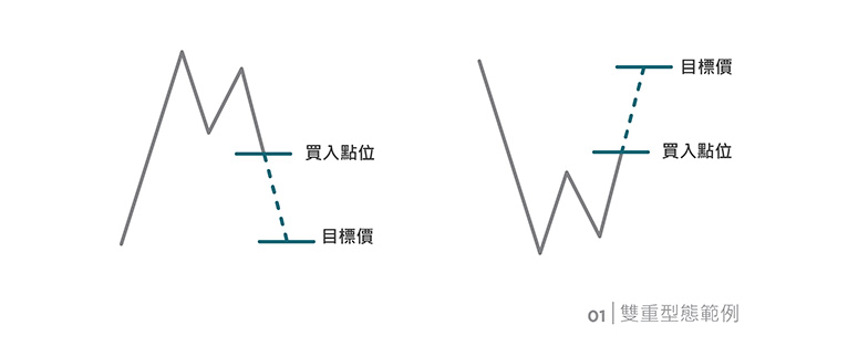 Chart Pattern: Doubles