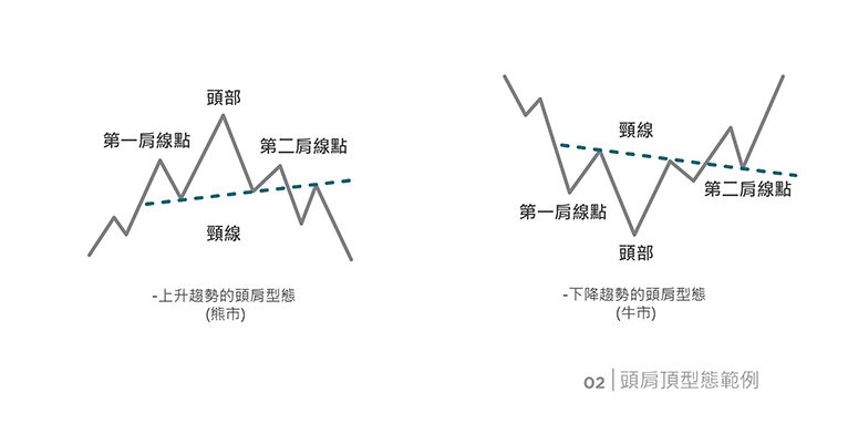 Chart Pattern: Head and Shoulders