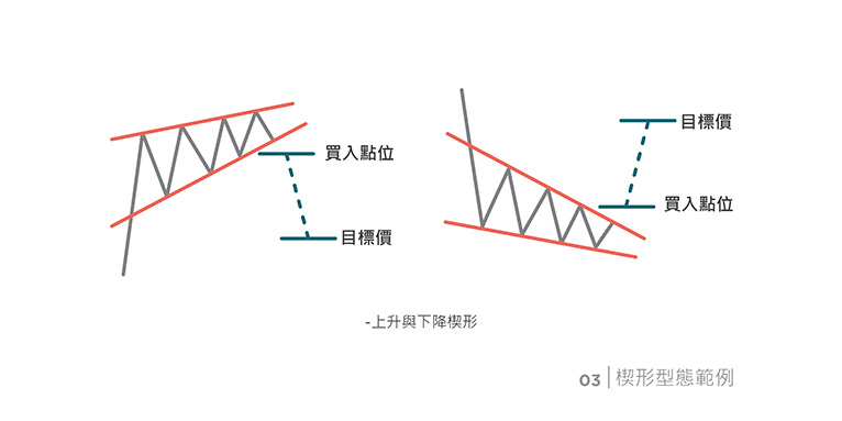 Chart Pattern: Wedges