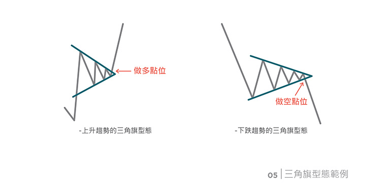 Chart Pattern: Doubles