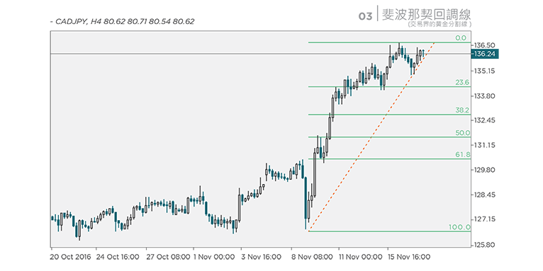 Fibonacci: used by technical traders to predict the duration of corrections within a trend