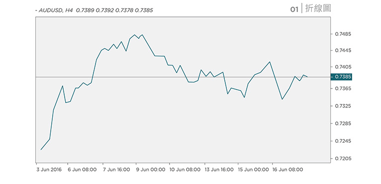 line charts for the overview of the trend direction