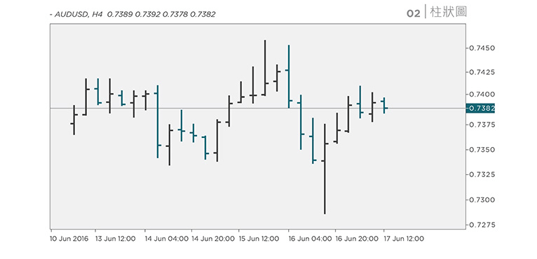 bar charts which represents the price movement in a period of time