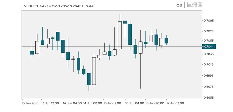 candlestick charts which provide the price movement info