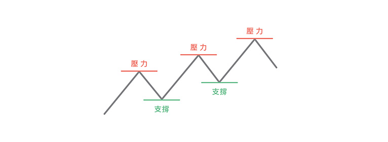 Support and Resistance for analyzing trends in FOREX