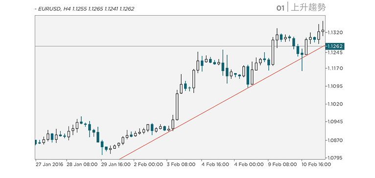 Trend Lines: Uptrends-tracking an upward movement