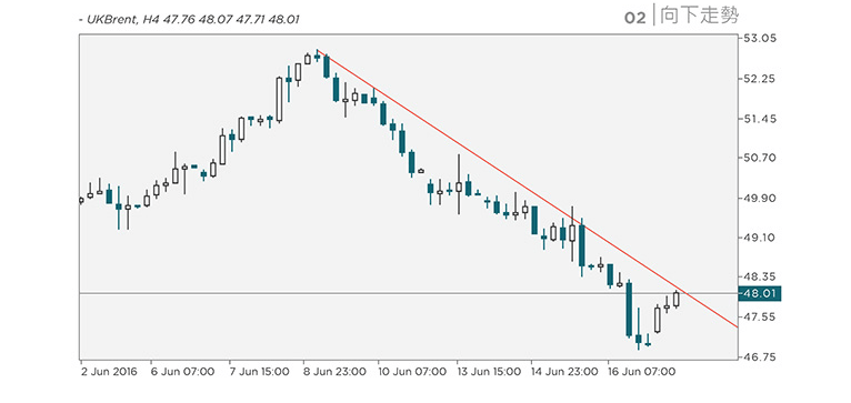 Trend Lines: Downtrends-tracking an upward movement