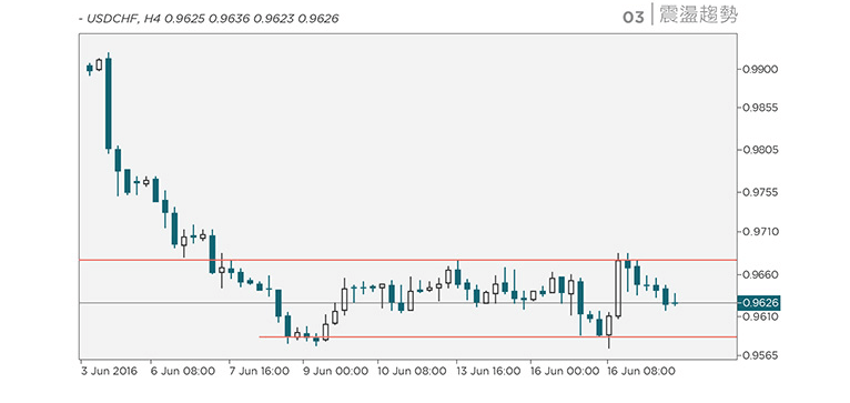 Trend Lines: Sideways trends-tracking relative little movement either way