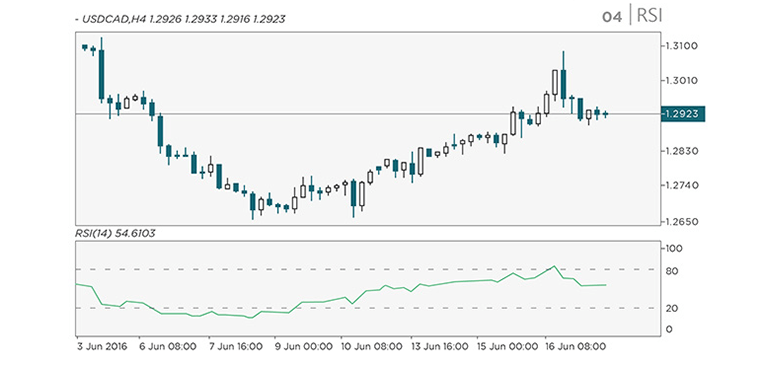 Chart Indicators: Relative Strength Index