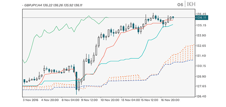 Chart Indicators: Ichimoku Kinko Hyo