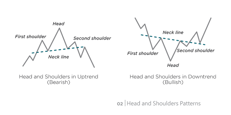 Chart Pattern: Head and Shoulders