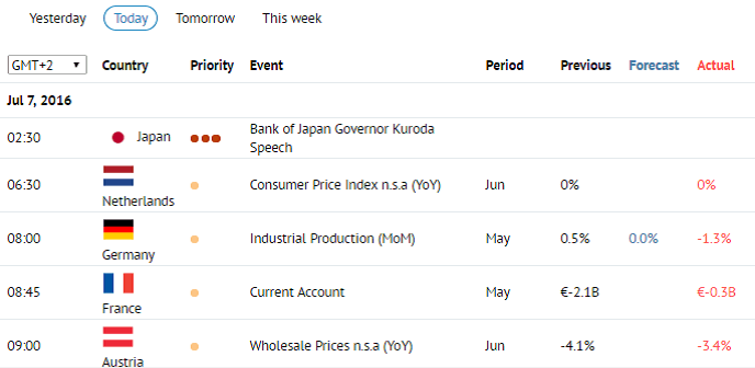 Economic Calendar to help track different upcoming news around the world