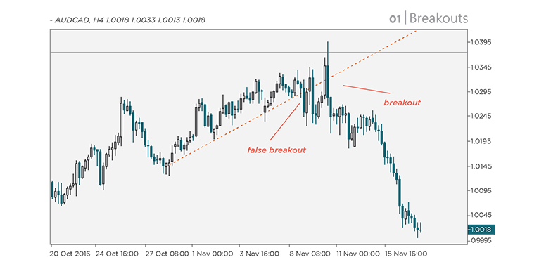 Breakouts: when a price passes a support or resistance zone