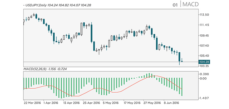 Chart Indicators: Moving Average Convergence Divergence