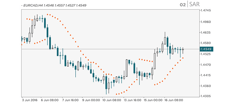 Chart Indicators: Parabolic Stop And Reversal