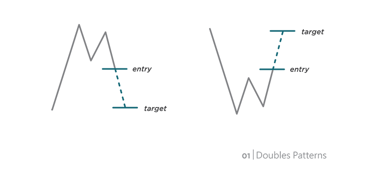 Chart Pattern: Doubles