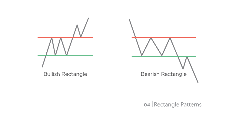 Chart Pattern: Rectangles