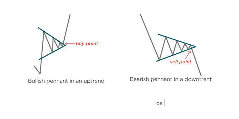 Chart Pattern: Doubles