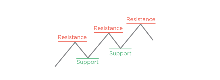 Support and Resistance for analyzing trends in FOREX